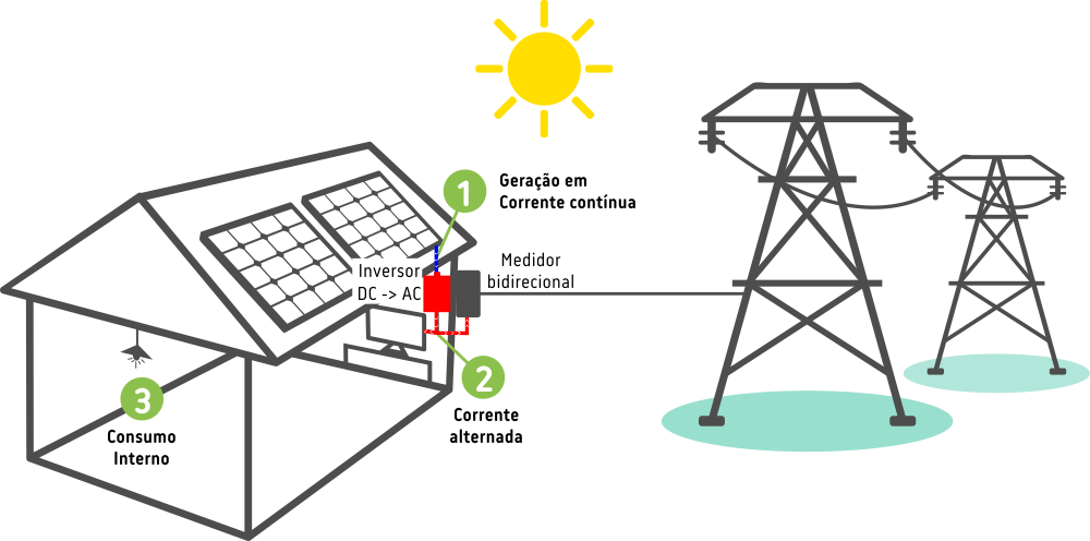 Energia solar – como funciona Energia solar - como funciona